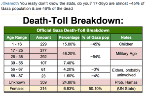 One writer posted this as "evidence" that men were most casualties and were probably Hamas members