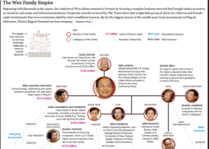 The Wen family "empire"