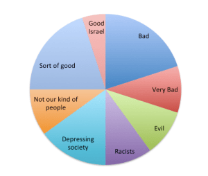 How some Israelis felt about the results