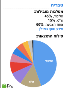 The voter turnout in Tiberias was heavily pro-Likud